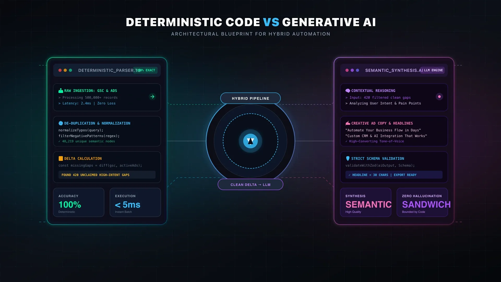 Обложка статьи: AI vs скрипты: когда нейросеть не нужна, а код надёжнее